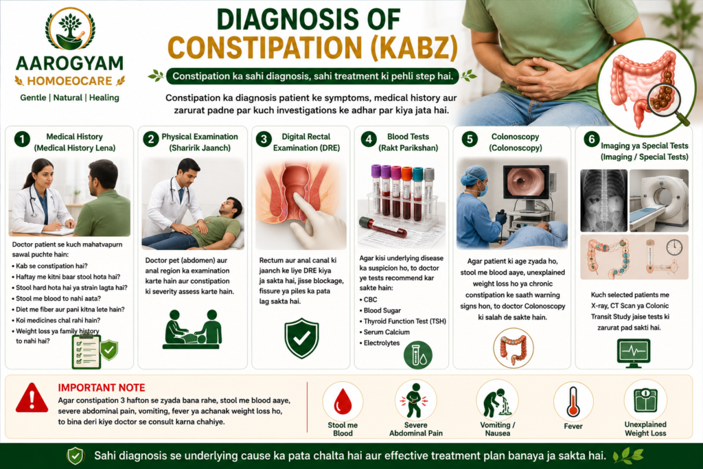 Diagnosis of constipation including medical history physical examination blood tests digital rectal examination and colonoscopy