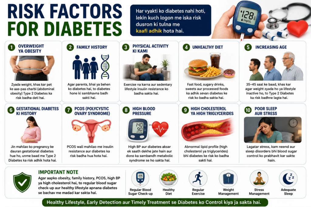 Risk factors for diabetes including obesity family history unhealthy diet sedentary lifestyle PCOS high blood pressure high cholesterol and stress