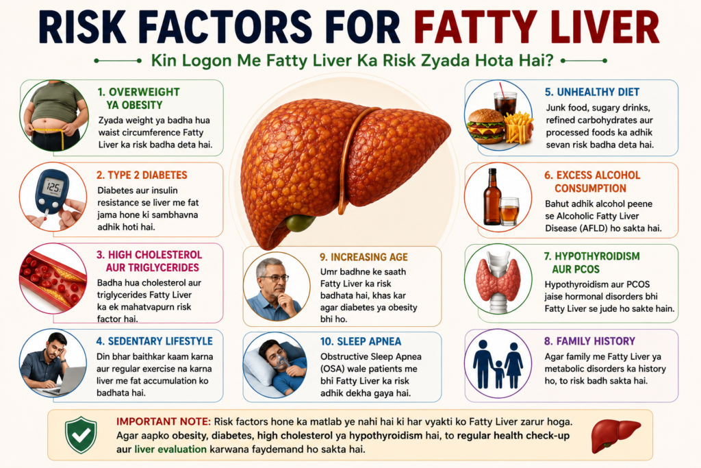 Risk factors for fatty liver including obesity diabetes high cholesterol unhealthy diet alcohol hypothyroidism PCOS and sedentary lifestyle