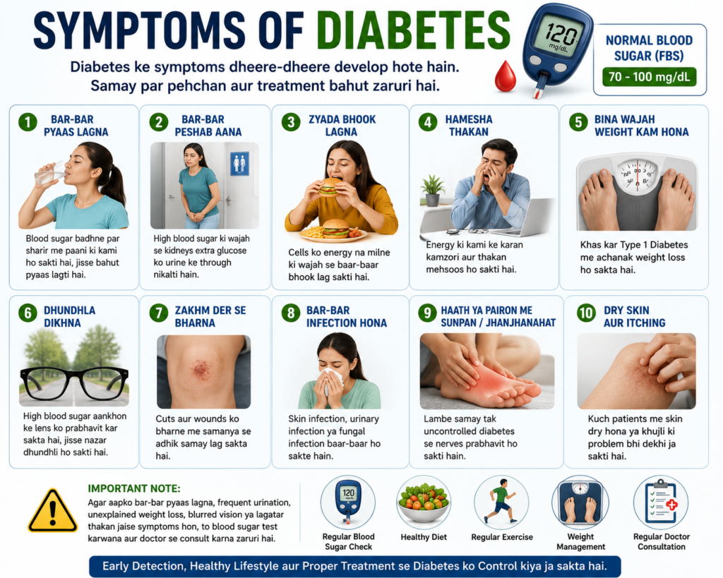 Symptoms of diabetes including excessive thirst frequent urination increased hunger fatigue blurred vision slow wound healing and numbness