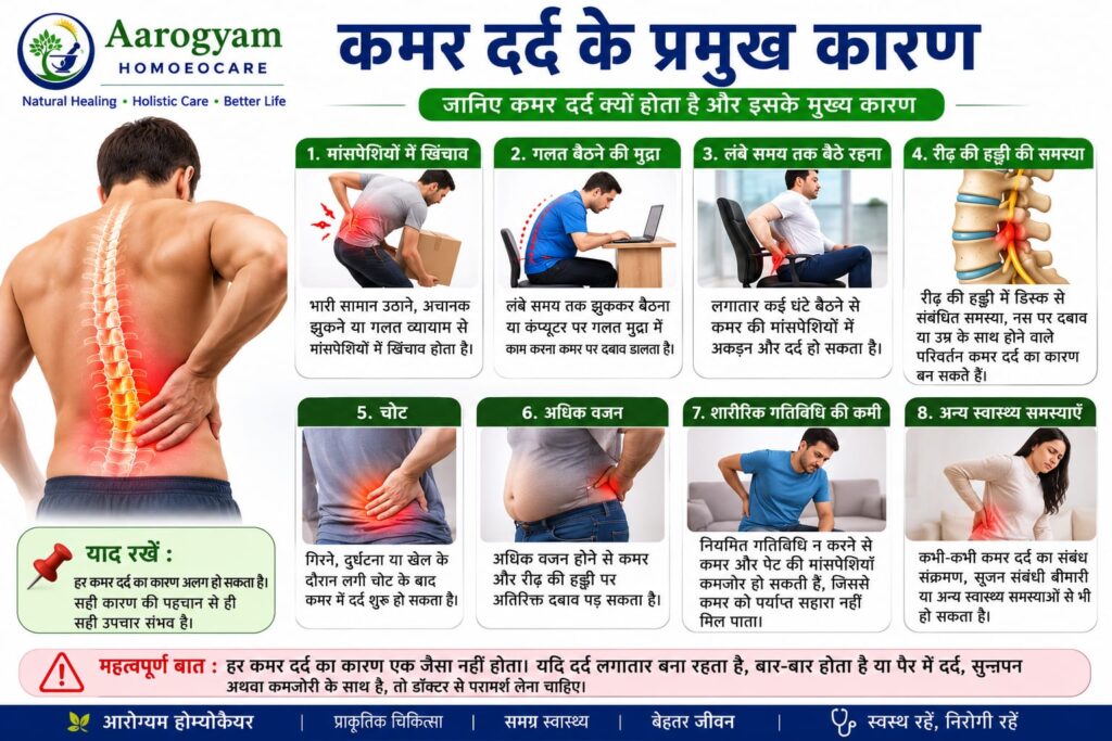 कमर दर्द के प्रमुख कारण जैसे मांसपेशियों में खिंचाव गलत मुद्रा चोट अधिक वजन और रीढ़ की समस्या