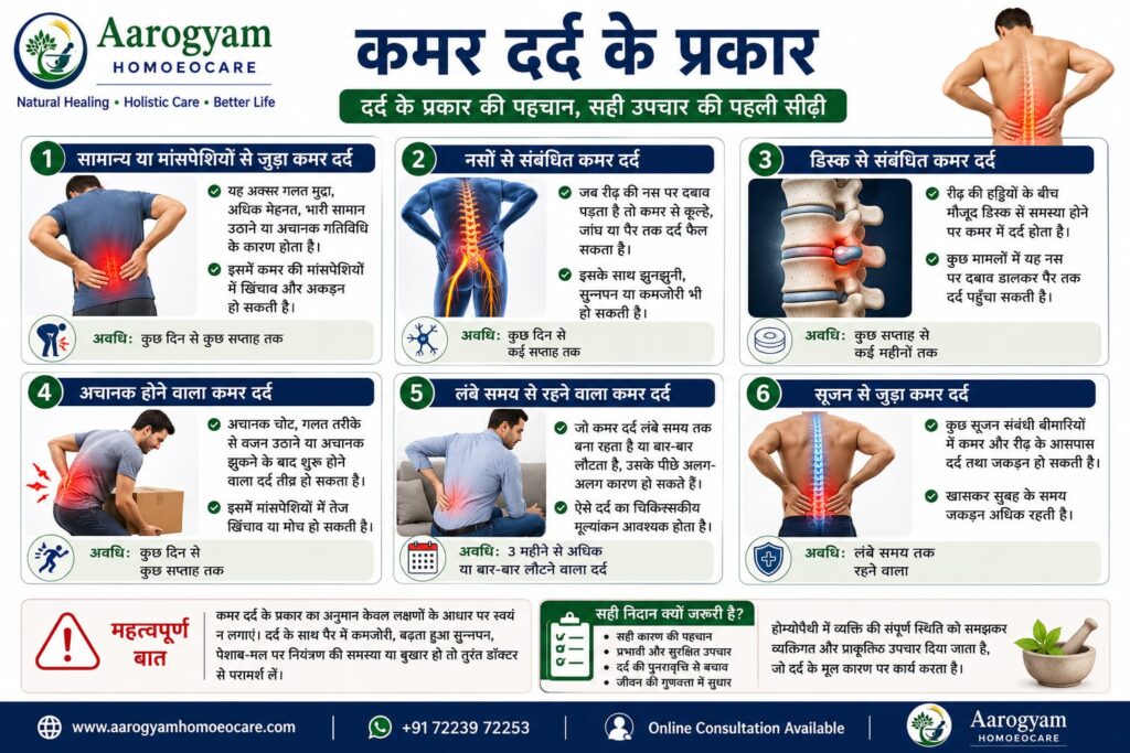 कमर दर्द के विभिन्न प्रकार जैसे मांसपेशियों से जुड़ा दर्द नसों का दर्द डिस्क संबंधी दर्द और लंबे समय का कमर दर्द